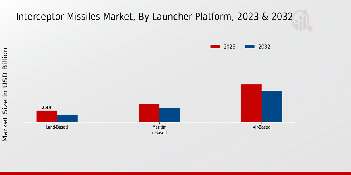 Interceptor Missiles Market By Launcher Platform