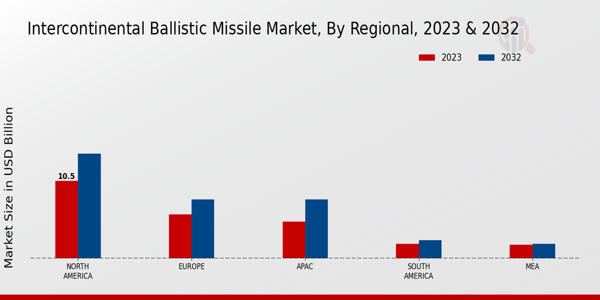 Intercontinental Ballistic Missile Market By regional