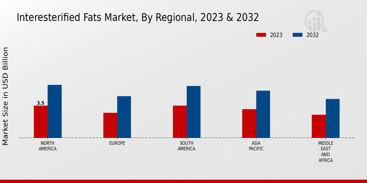 Interesterified Fats Market Regional 