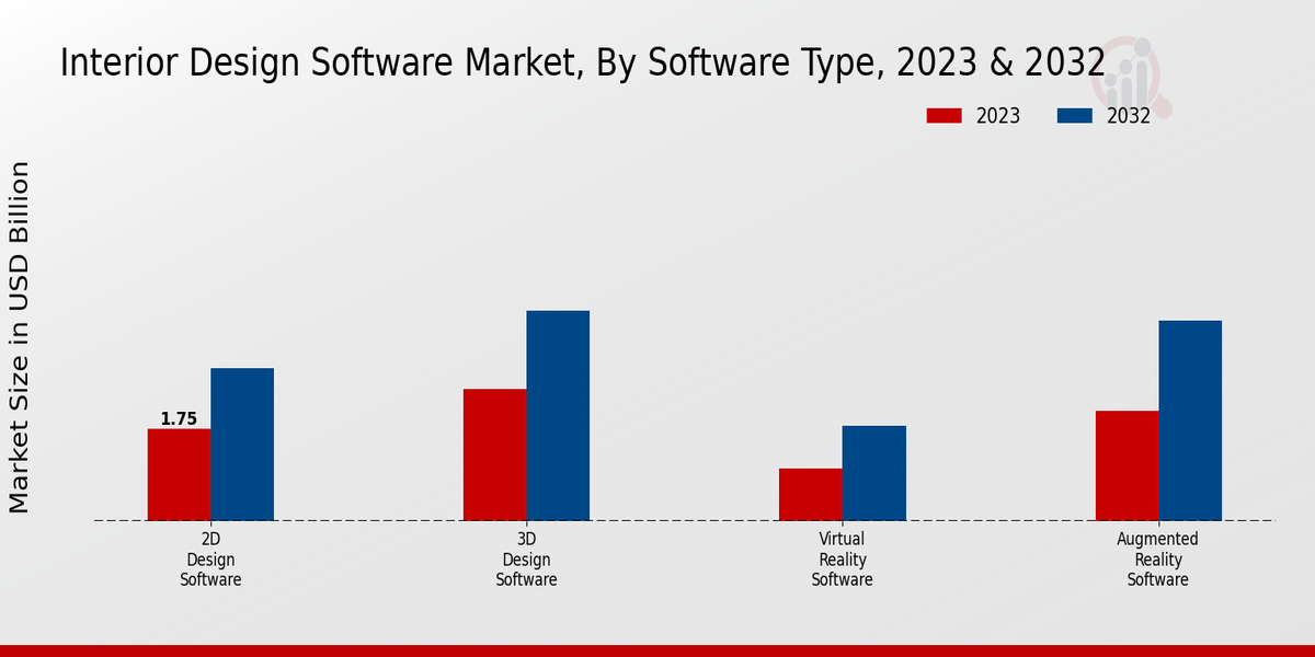 Interior Design Software Market Software Type Insights   