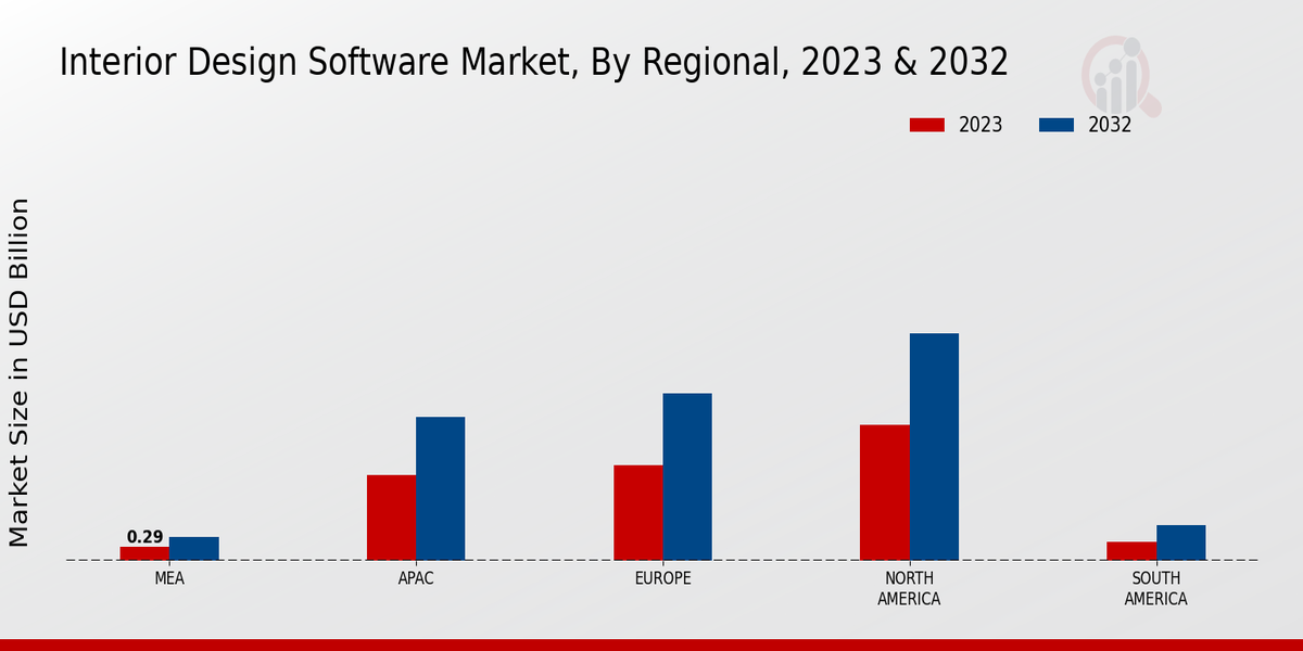 Interior Design Software Market Regional Insights   