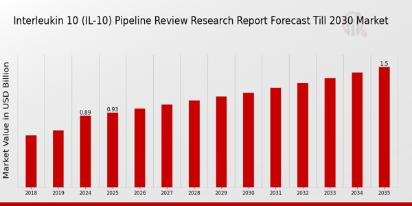 Interleukin 10 (IL-10) Market Overview