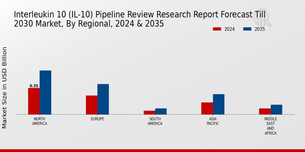 Interleukin 10 (IL-10) Market Regional Insights