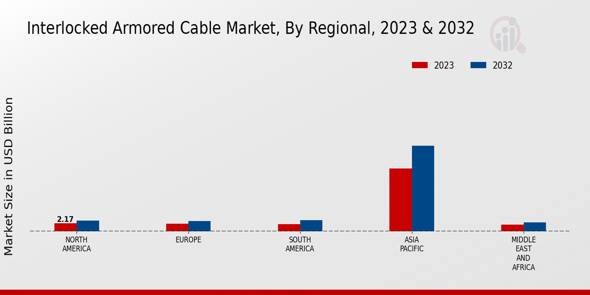 Interlocked Armored Cable Market Regional Insights