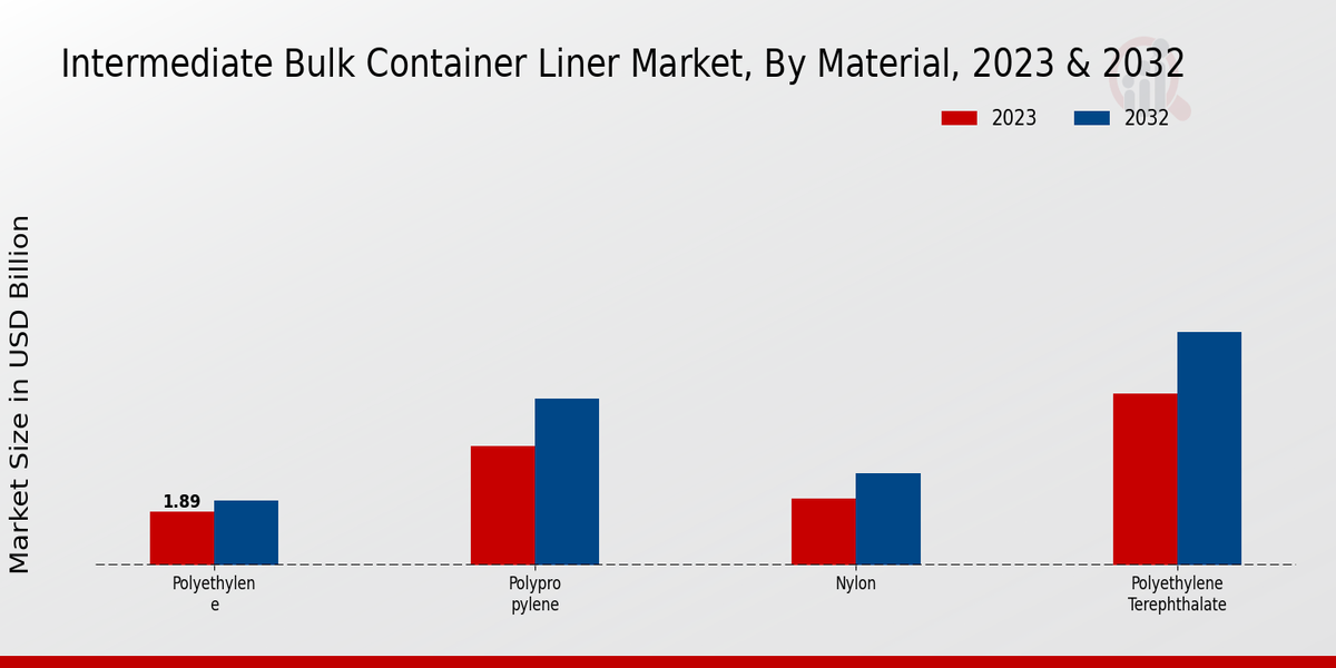 Intermediate Bulk Container Liner Market Material