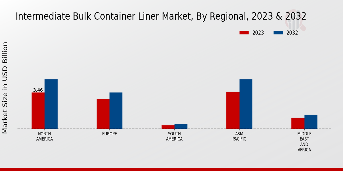 Intermediate Bulk Container Liner Market Regional