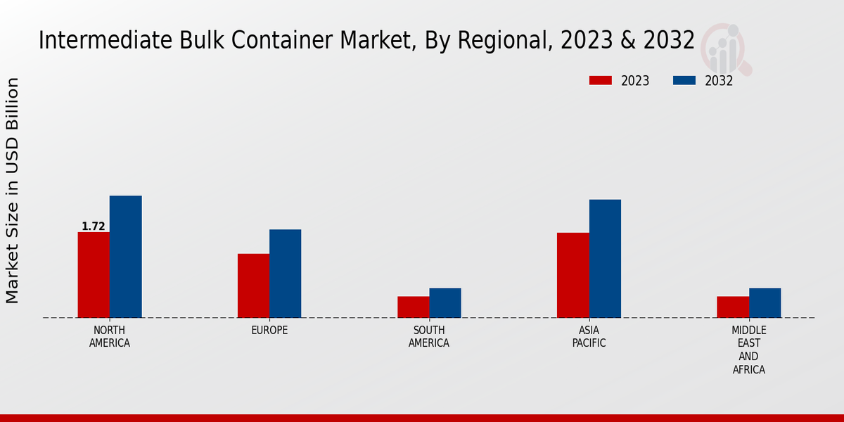 Intermediate Bulk Container Market Regional Insights