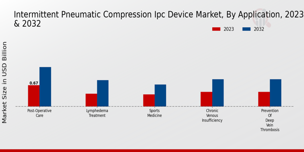 Intermittent Pneumatic Compression IPC Device Market Application Insights