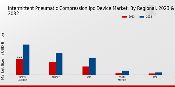 Intermittent Pneumatic Compression IPC Device Market Regional Insights
