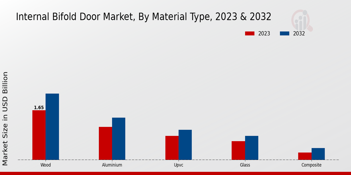 Perspectivas sobre el tipo de material del mercado de puertas plegables internas 