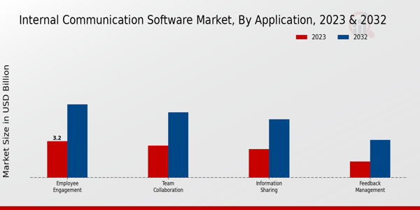 Internal Communication Software Market Insights