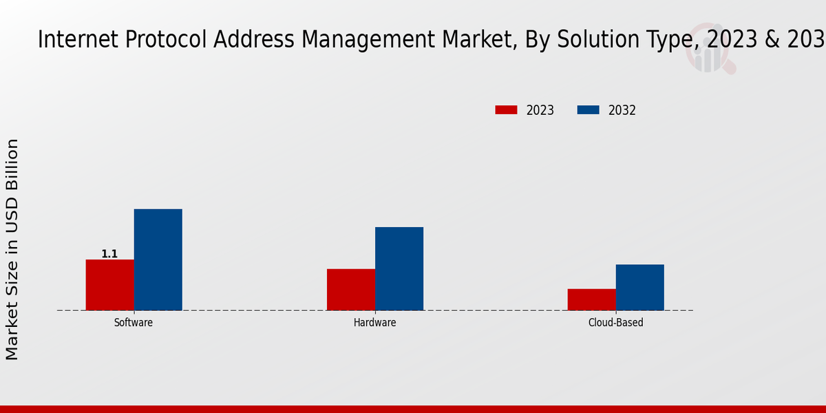 Internet Protocol Address Management Market Solution Type Insights