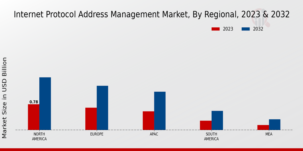 Internet Protocol Address Management Market Regional Insights  