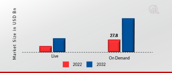 Internet Protocol Television (IPTV) Market, by Model