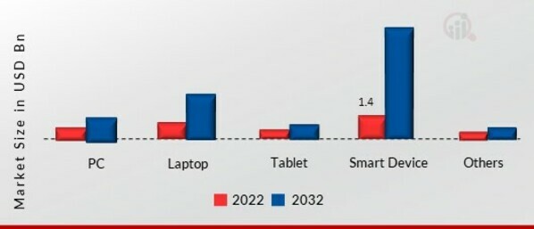 Internet Radio Market, by Device Support, 2022 & 2032 