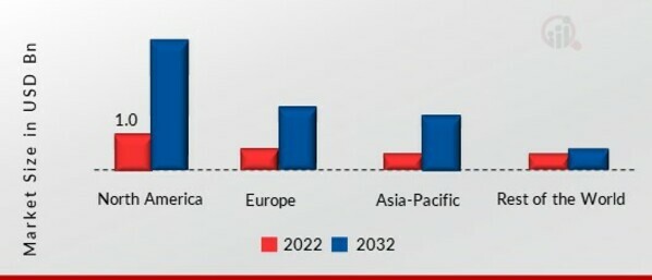 Internet Radio Market SHARE BY REGION 2022