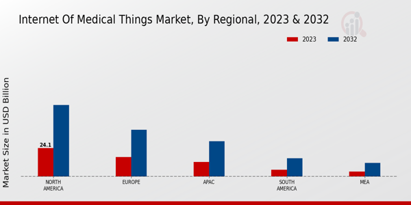 Internet of Medical Things Market Regional Insights