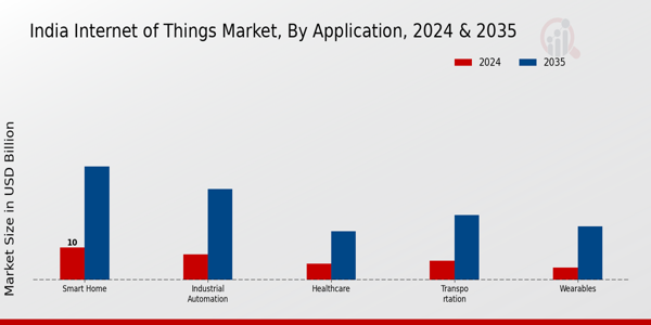 Internet of Things Market Application Insights