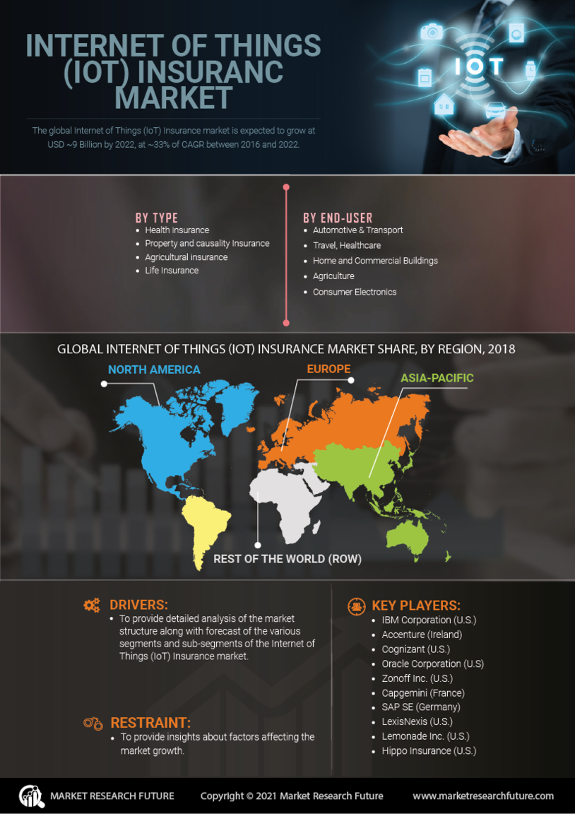 Internet of Things IoT Insurance Market