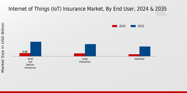 Internet of Things (IoT) Insurance Market End User Insights