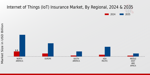 Internet of Things (IoT) Insurance Market Regional Insights