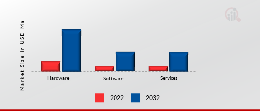 Internet of Things (IoT) Market, by Component