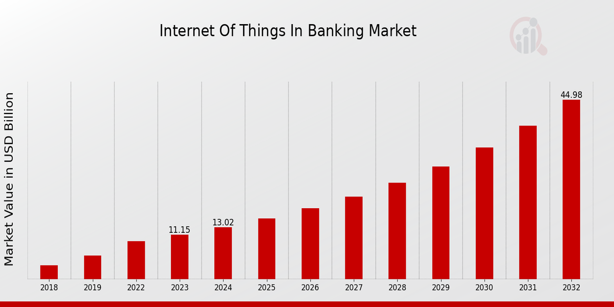 Internet of Things in Banking Market Overview