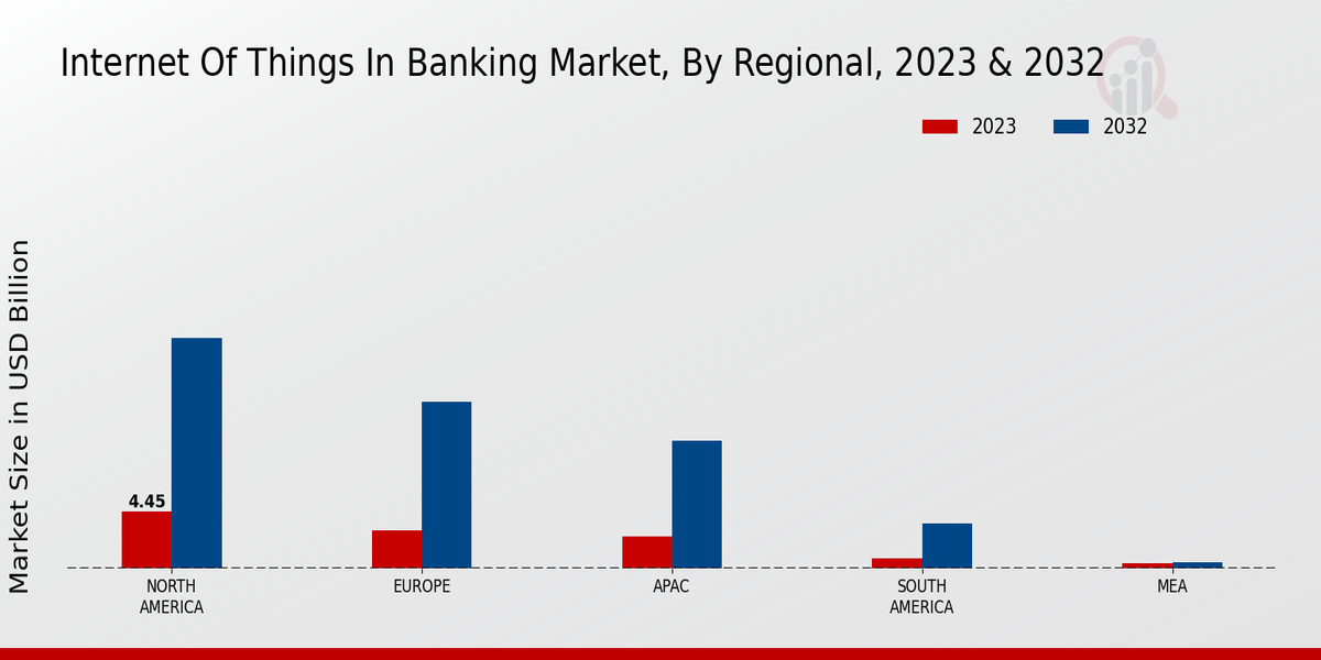 Internet of Things in Banking Market Regional Insights