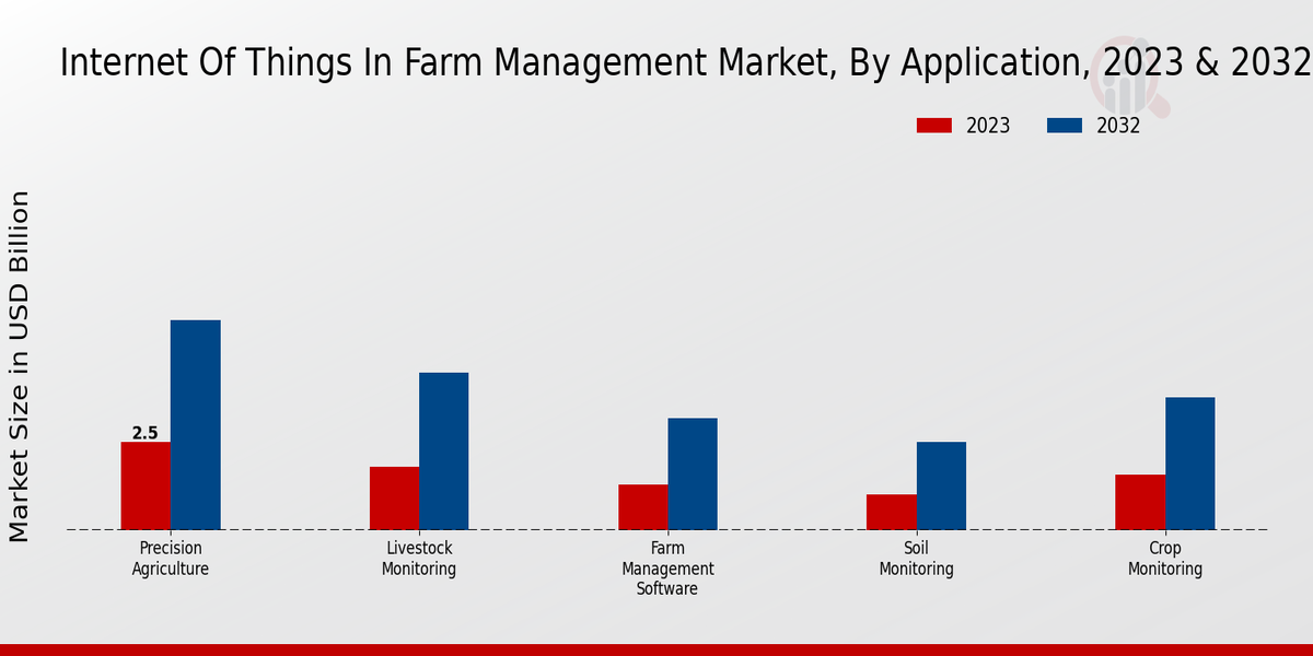 Internet of Things in Farm Management Market Application Insights