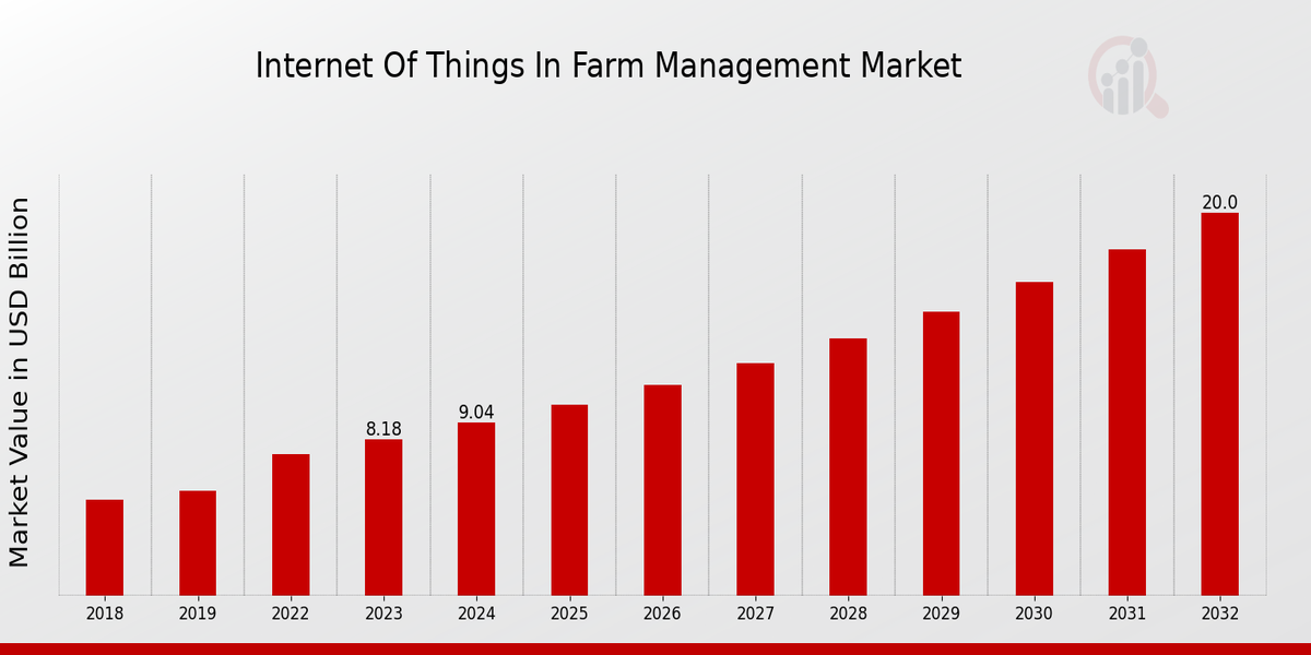 Internet of Things in Farm Management Market Overview