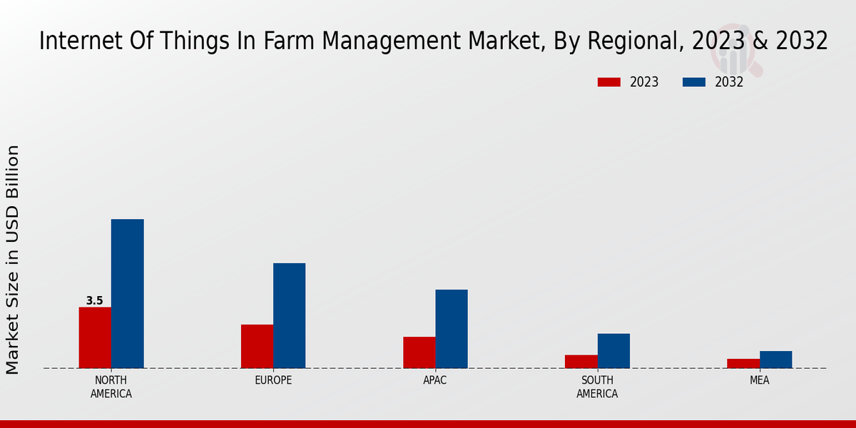 Internet of Things in Farm Management Market Regional Insights