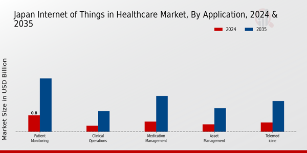 Internet of Things in Healthcare Market Application