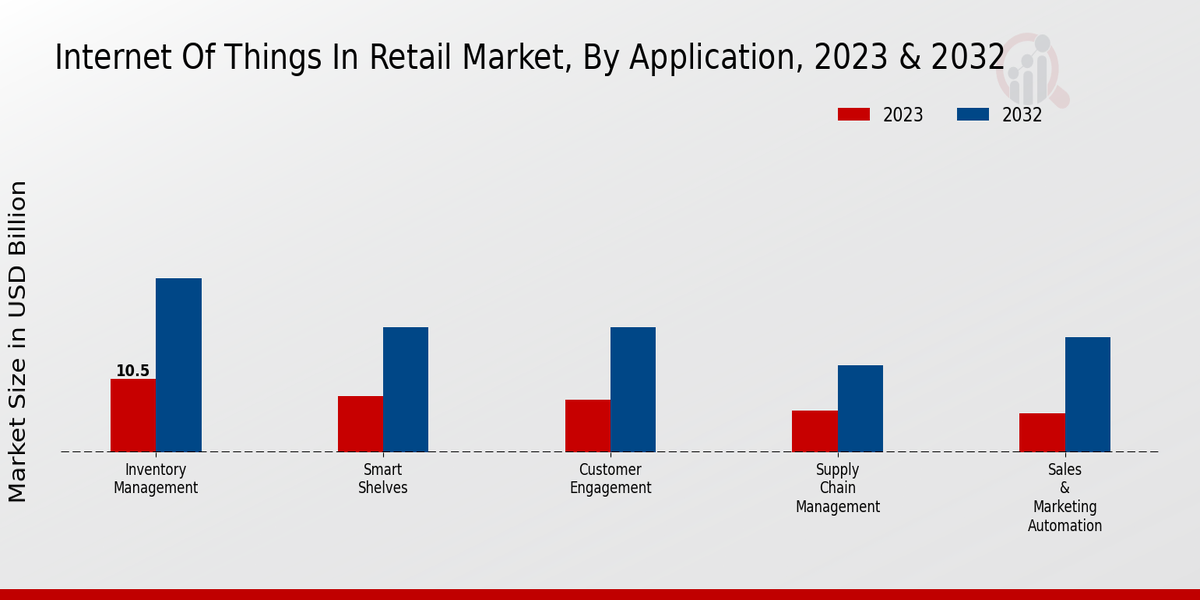 Internet of Things in Retail Market Application Insights  