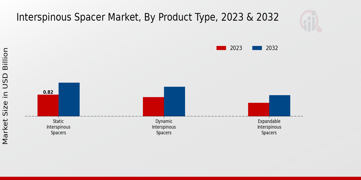Perspectivas sobre el tipo de producto del mercado de espaciadores Interspinous 