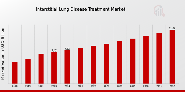 Global Interstitial Lung Disease Treatment Market Overview