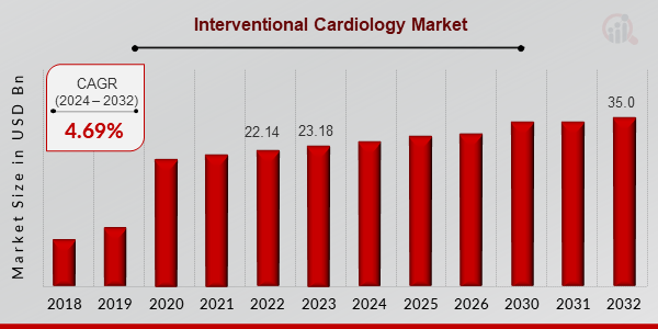Interventional Cardiology Market Overview1