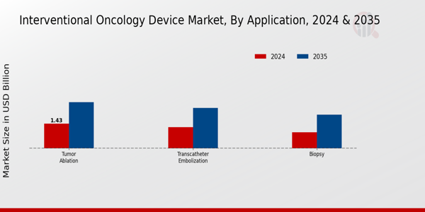 Interventional Oncology Device Market Segment