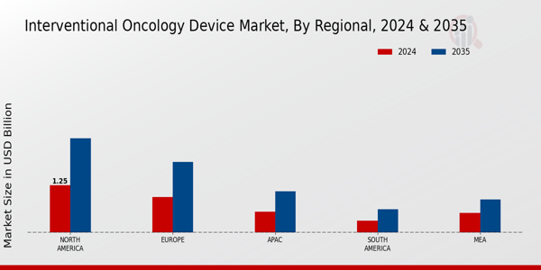 Interventional Oncology Device Market Region