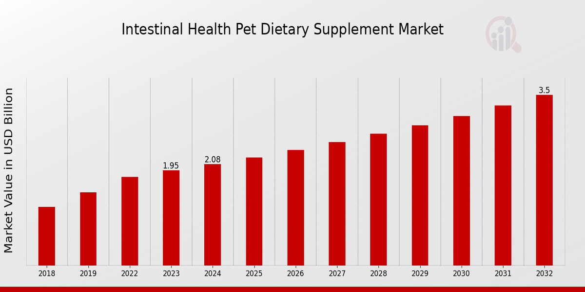 Aperçu du marché des compléments alimentaires pour animaux de compagnie pour la santé intestinale