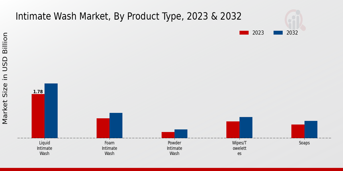 Intimate Wash Market Product Type Insights