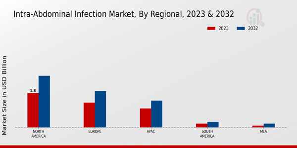Perspectivas regionales del mercado de infecciones intraabdominales 