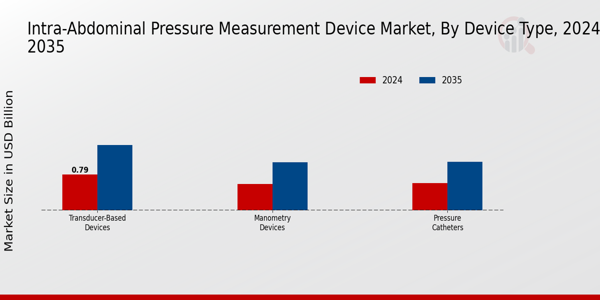 Intra-Abdominal Pressure Measurement Device Market Segment