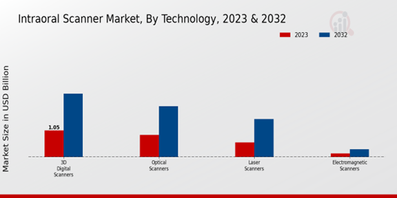 Intra-oral Scanner Market Technology Insights