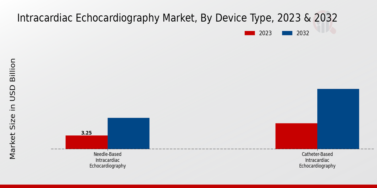 Intracardiac Echocardiography Market Device Type