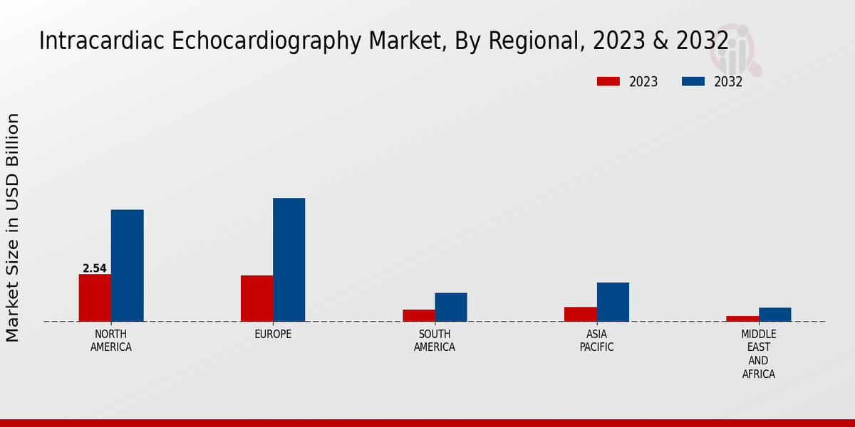 Intracardiac Echocardiography Market Regional