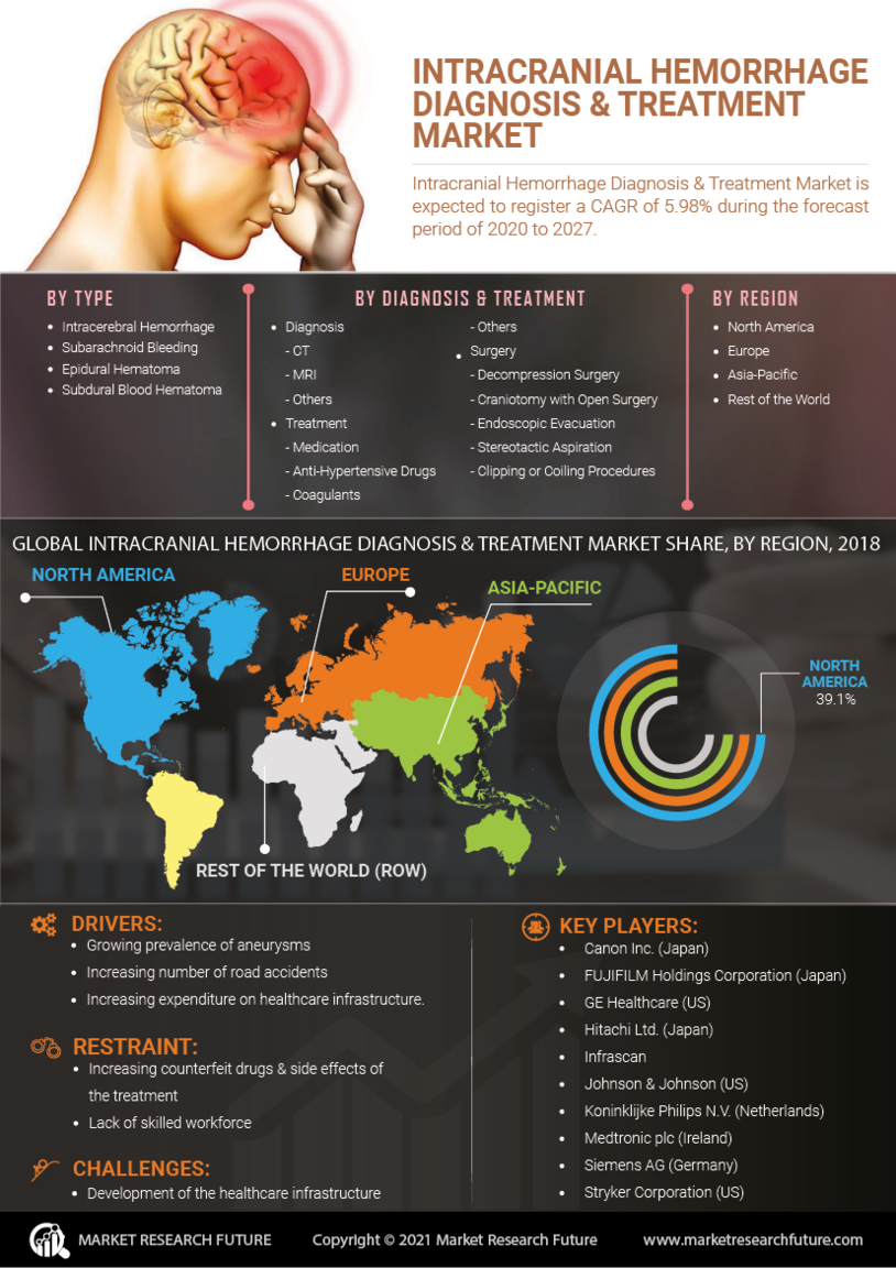 Intracranial Hemorrhage Diagnosis and Treatment Market