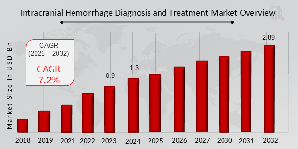 Intracranial Hemorrhage Diagnosis and Treatment Market Overview 2025-2032