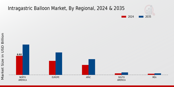 Intragastric Balloon Market Region