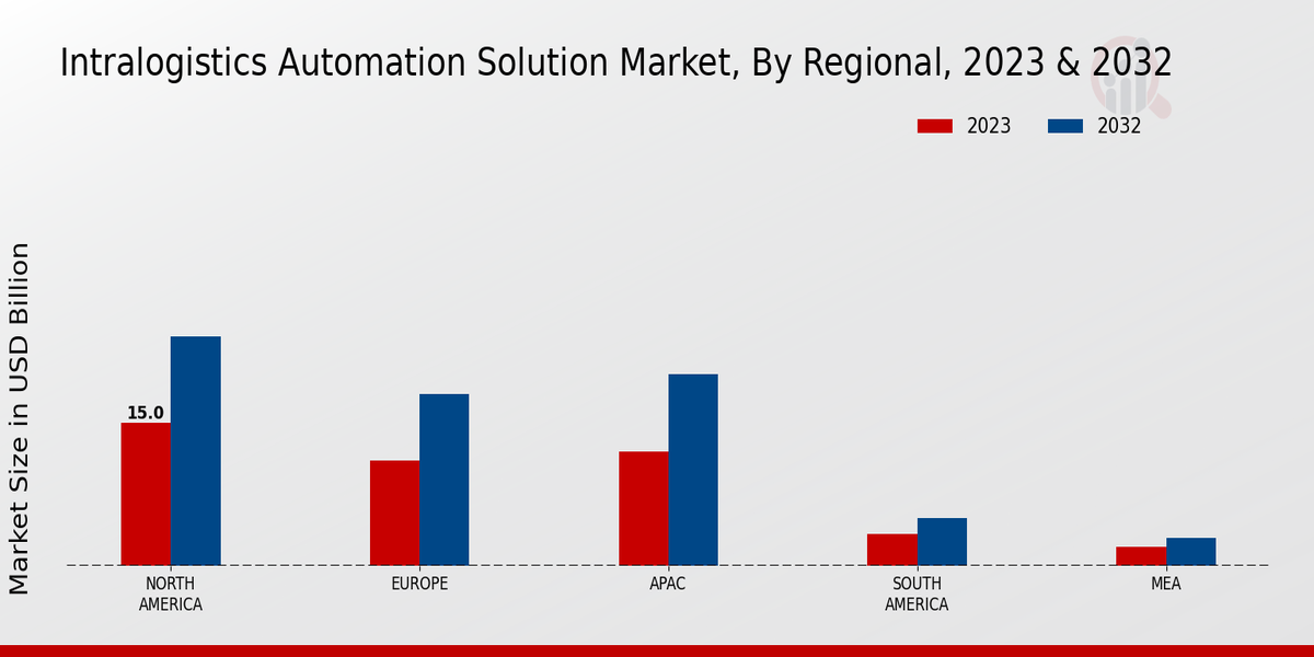 Intralogistics Automation Solution Market Regional Insights