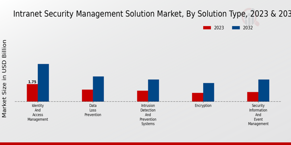 Intranet Security Management Solution Market type inisghts